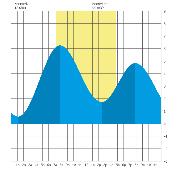 Selby tide chart for Monday, December 9, 2024