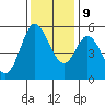 Selby tide chart for Monday, December 9, 2024