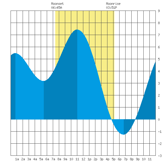 Selby tide chart for Sunday, January 12, 2025