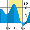 Selby tide chart for Sunday, January 12, 2025