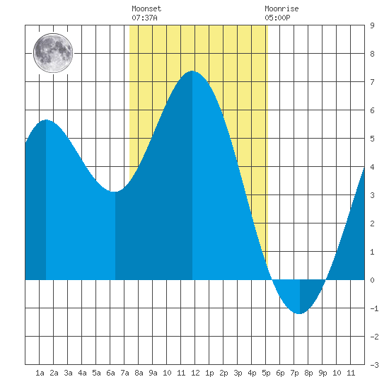 Selby tide chart for Monday, January 13, 2025