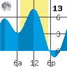 Selby tide chart for Monday, January 13, 2025