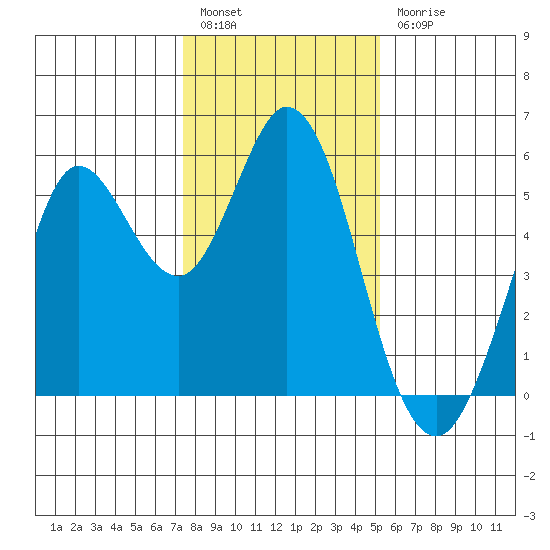 Selby tide chart for Tuesday, January 14, 2025