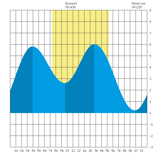 Selby tide chart for Friday, January 17, 2025
