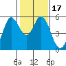 Selby tide chart for Friday, January 17, 2025