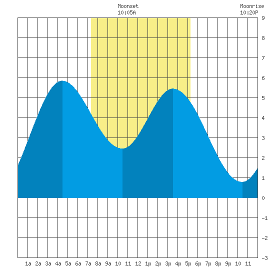 Selby tide chart for Saturday, January 18, 2025