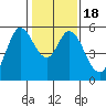 Selby tide chart for Saturday, January 18, 2025