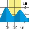Selby tide chart for Sunday, January 19, 2025