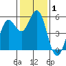 Selby tide chart for Wednesday, January 1, 2025