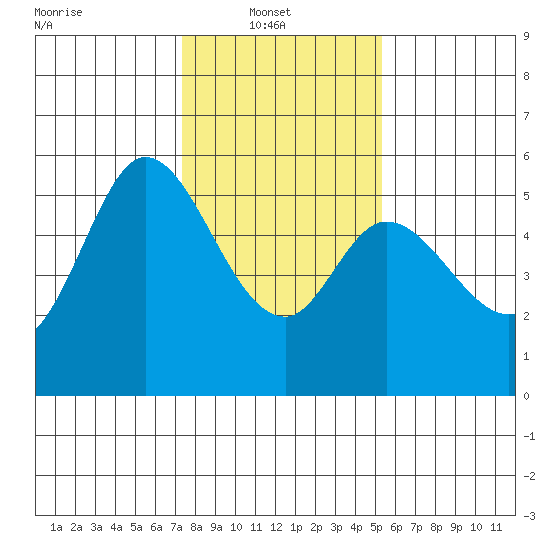 Selby tide chart for Monday, January 20, 2025