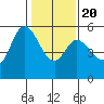 Selby tide chart for Monday, January 20, 2025