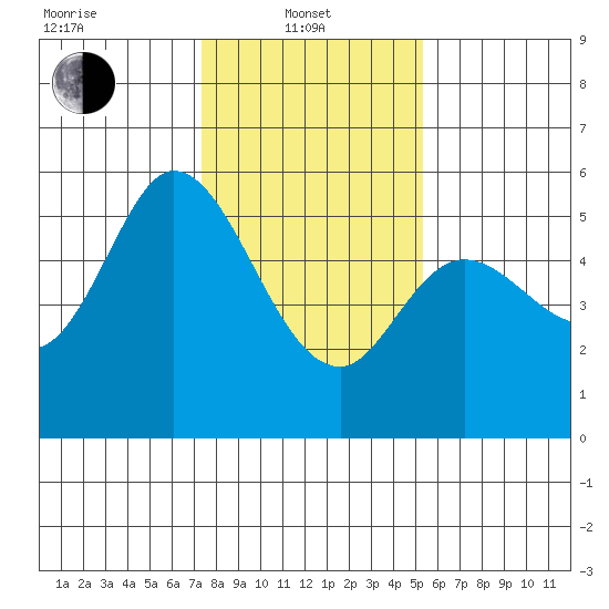 Selby tide chart for Tuesday, January 21, 2025