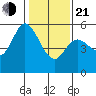 Selby tide chart for Tuesday, January 21, 2025