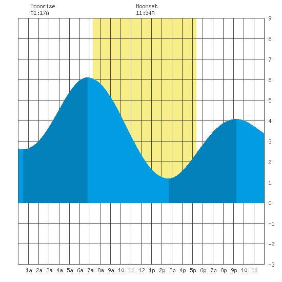 Selby tide chart for Wednesday, January 22, 2025