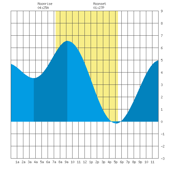 Selby tide chart for Saturday, January 25, 2025