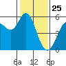 Selby tide chart for Saturday, January 25, 2025