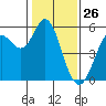 Selby tide chart for Sunday, January 26, 2025