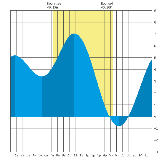Selby tide chart for Monday, January 27, 2025