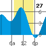 Selby tide chart for Monday, January 27, 2025
