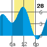 Selby tide chart for Tuesday, January 28, 2025