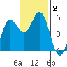 Selby tide chart for Thursday, January 2, 2025