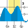 Selby tide chart for Friday, January 3, 2025