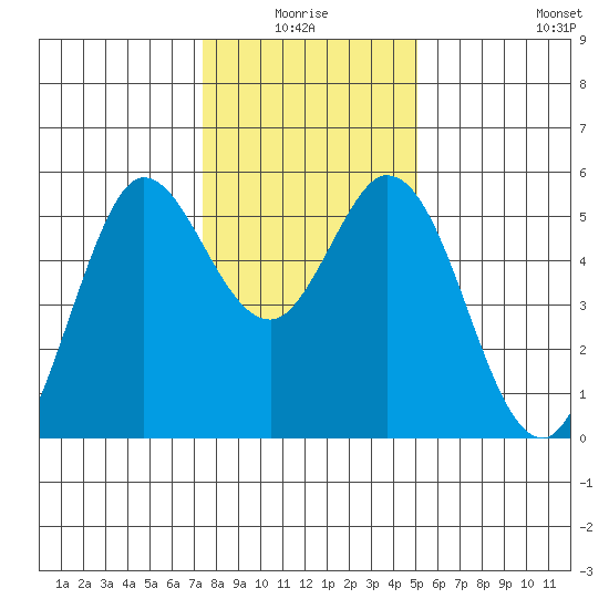 Selby tide chart for Saturday, January 4, 2025