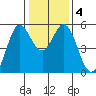 Selby tide chart for Saturday, January 4, 2025