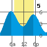 Selby tide chart for Sunday, January 5, 2025