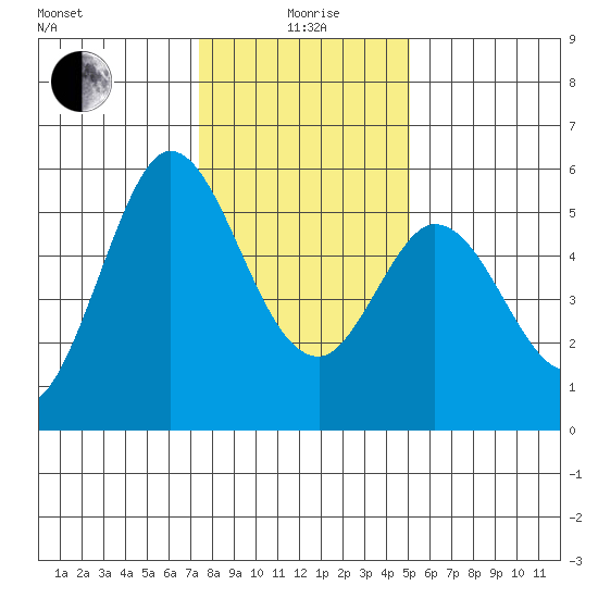 Selby tide chart for Monday, January 6, 2025