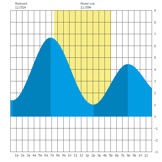 Selby tide chart for Tuesday, January 7, 2025