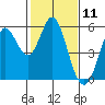 Selby tide chart for Tuesday, February 11, 2025