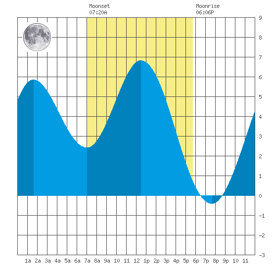 Selby tide chart for Wednesday, February 12, 2025