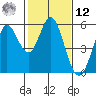 Selby tide chart for Wednesday, February 12, 2025