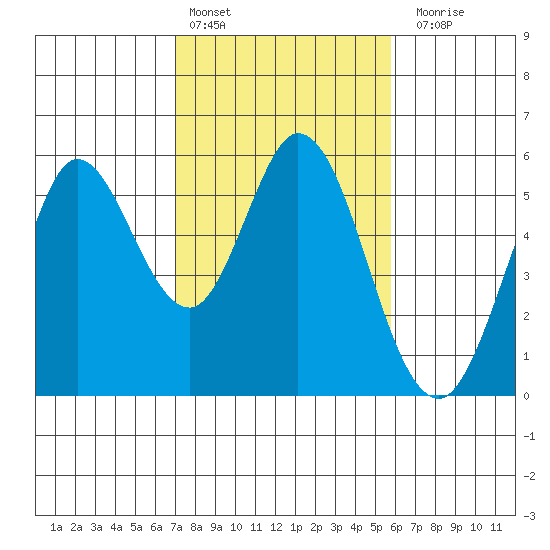 Selby tide chart for Thursday, February 13, 2025