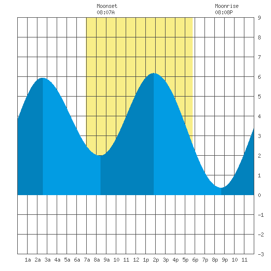 Selby tide chart for Friday, February 14, 2025