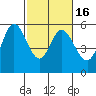 Selby tide chart for Sunday, February 16, 2025