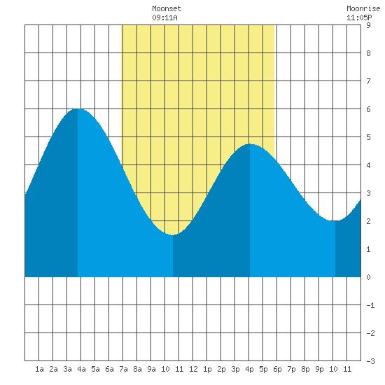 Selby tide chart for Monday, February 17, 2025