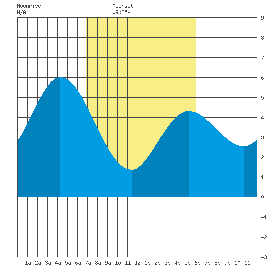 Selby tide chart for Tuesday, February 18, 2025