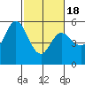 Selby tide chart for Tuesday, February 18, 2025