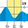 Selby tide chart for Wednesday, February 19, 2025