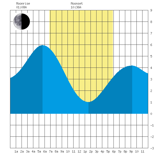 Selby tide chart for Thursday, February 20, 2025