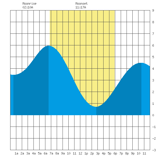 Selby tide chart for Friday, February 21, 2025