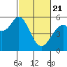 Selby tide chart for Friday, February 21, 2025