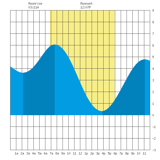 Selby tide chart for Saturday, February 22, 2025