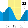 Selby tide chart for Saturday, February 22, 2025