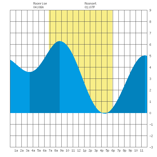 Selby tide chart for Sunday, February 23, 2025