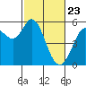 Selby tide chart for Sunday, February 23, 2025