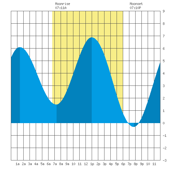 Selby tide chart for Friday, February 28, 2025