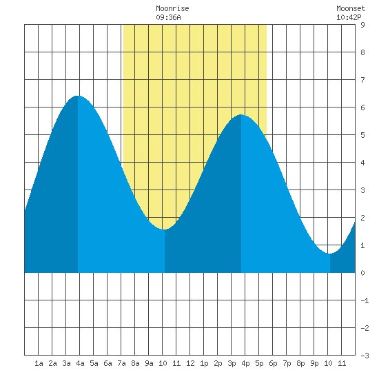 Selby tide chart for Sunday, February 2, 2025